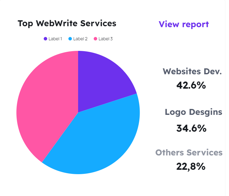 Performarce By Device Chart - WebWrite Services